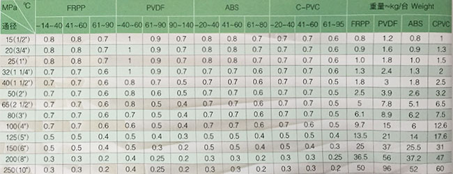 聚丙烯PP管與隔膜閥 博科管閥件的現貨供應優勢